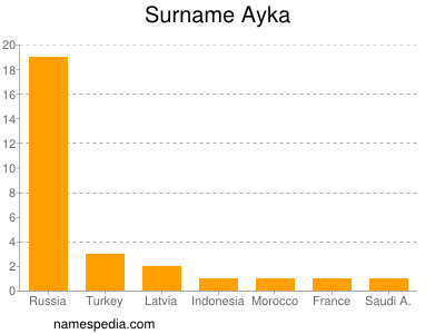 Familiennamen Ayka