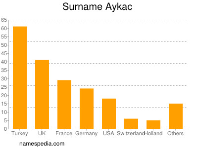 Familiennamen Aykac