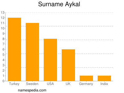 Familiennamen Aykal