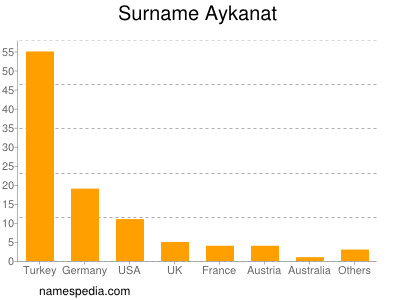 Familiennamen Aykanat