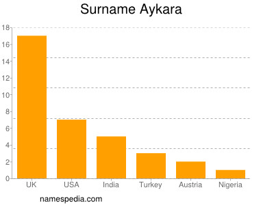Familiennamen Aykara