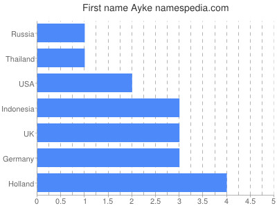 Given name Ayke