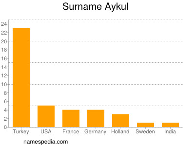 nom Aykul