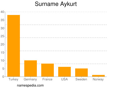 Familiennamen Aykurt