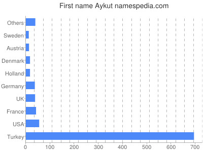 Vornamen Aykut