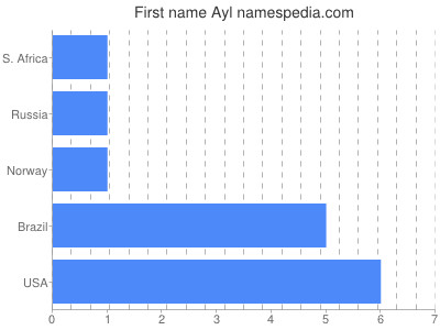 Given name Ayl