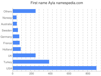 Vornamen Ayla