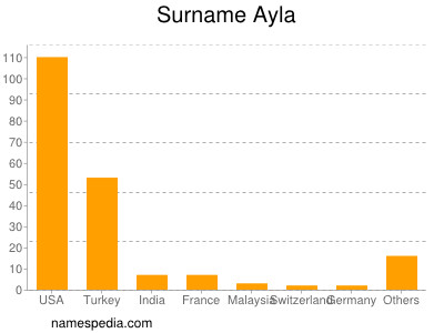 Familiennamen Ayla