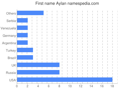 Vornamen Aylan