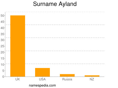 Surname Ayland
