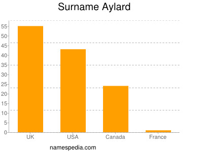 Familiennamen Aylard