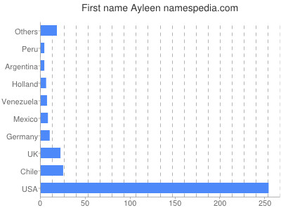 prenom Ayleen