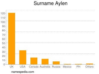 Familiennamen Aylen