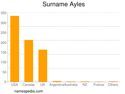 Familiennamen Ayles