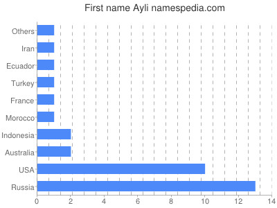 prenom Ayli