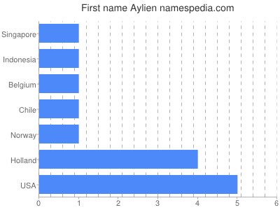 Vornamen Aylien