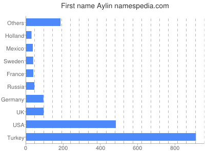 Vornamen Aylin