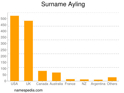 Surname Ayling