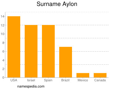 Familiennamen Aylon