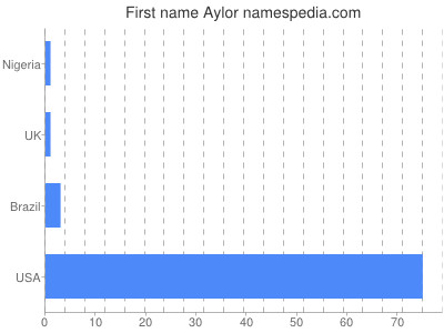 Given name Aylor