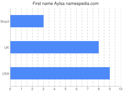 Vornamen Aylsa