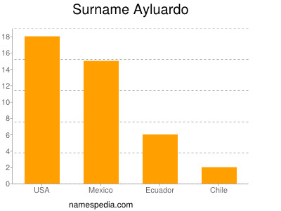 Surname Ayluardo