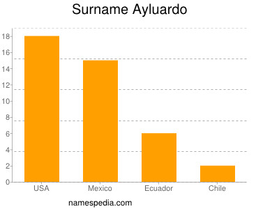 Familiennamen Ayluardo