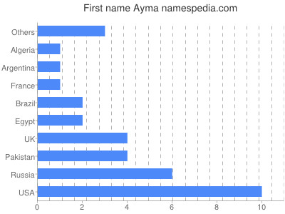 Given name Ayma