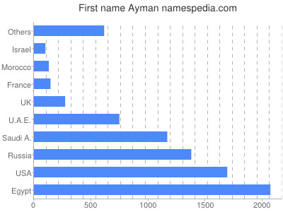 Vornamen Ayman