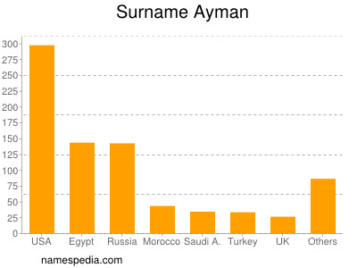 Familiennamen Ayman
