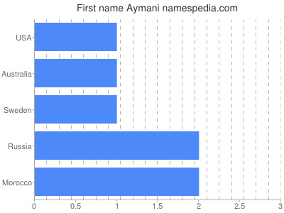 Vornamen Aymani
