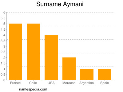 Familiennamen Aymani