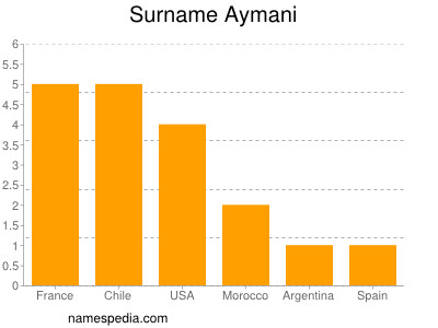 nom Aymani