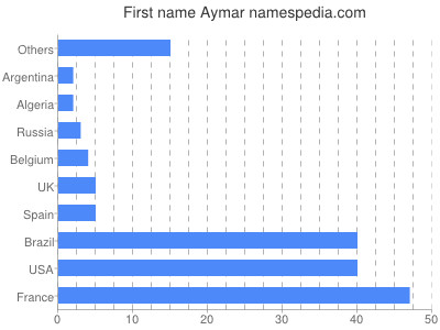 prenom Aymar