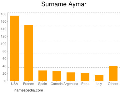 Familiennamen Aymar