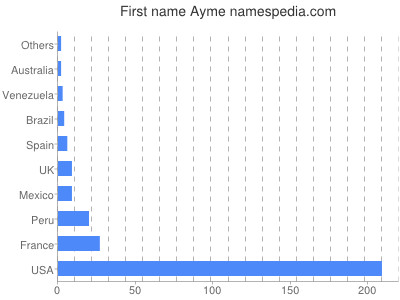Vornamen Ayme