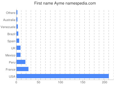 prenom Ayme