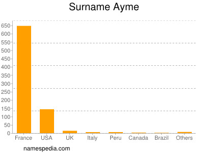 Familiennamen Ayme