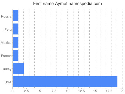 Given name Aymet