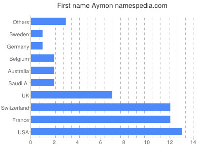 Vornamen Aymon