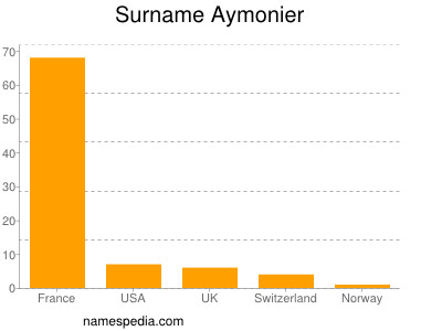 Familiennamen Aymonier