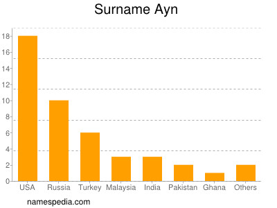 Familiennamen Ayn