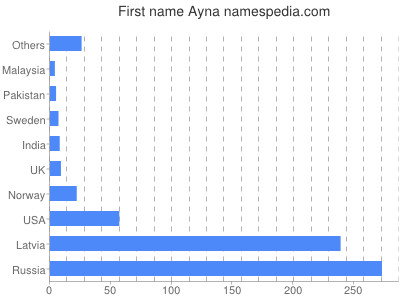 prenom Ayna