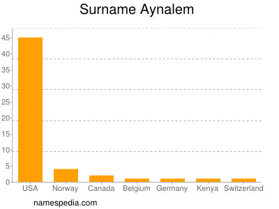 Familiennamen Aynalem