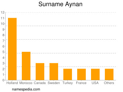 Familiennamen Aynan