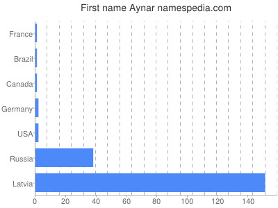 Vornamen Aynar