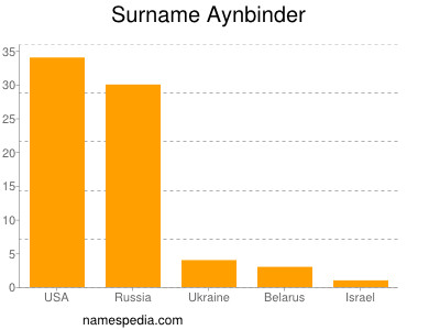 Familiennamen Aynbinder