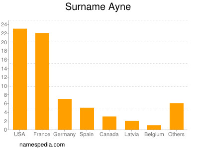 Familiennamen Ayne