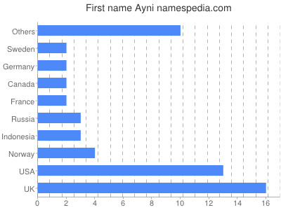 Vornamen Ayni