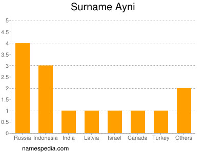 Familiennamen Ayni